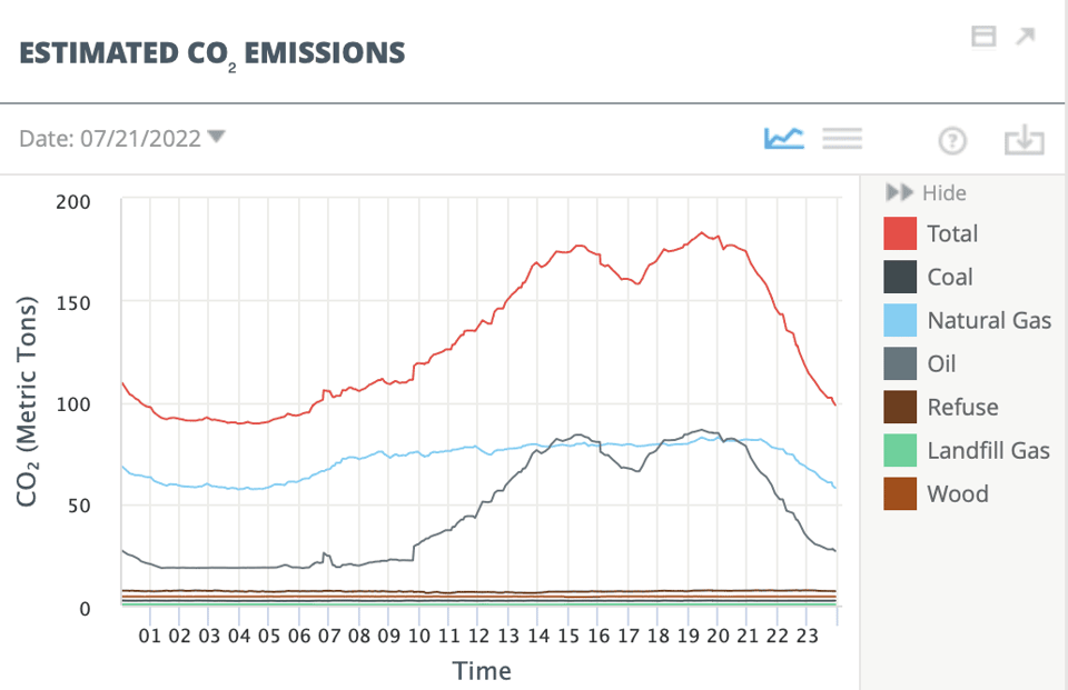 CO2 Emissions on 2022 07 21